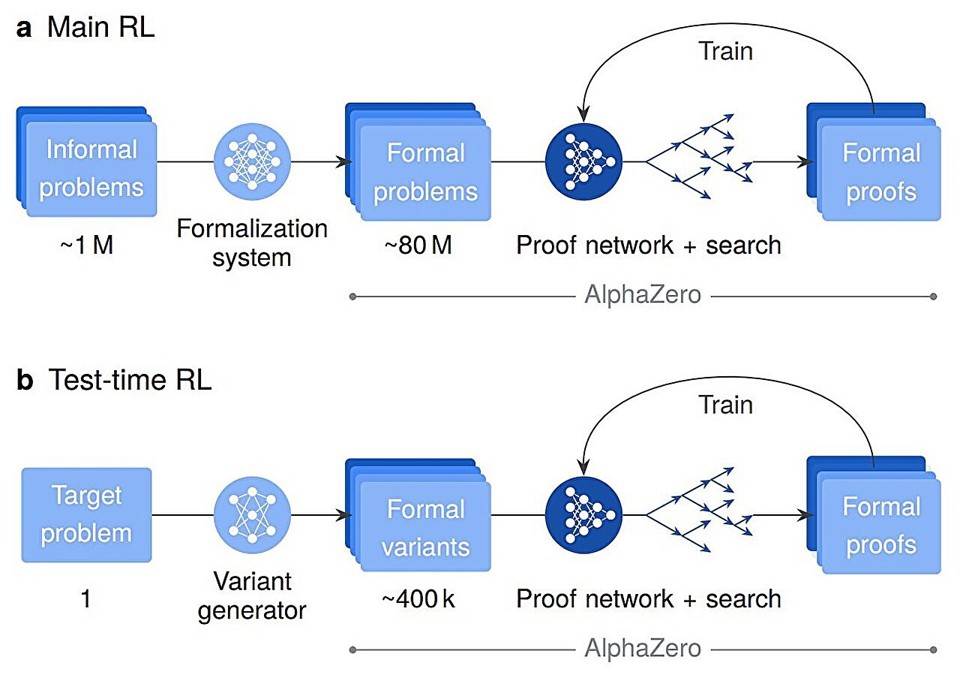 100% баталгаатай үр дүн өгдөг хиймэл оюуны математик систем бий боллоо.